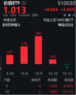 高股息全天强势，价值ETF（510030）盘中大涨近3%，标的指数超9成成份股收红！