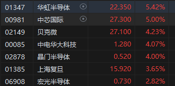 午评：港股恒指涨0.75% 恒生科指涨1.03%券商股集体冲高