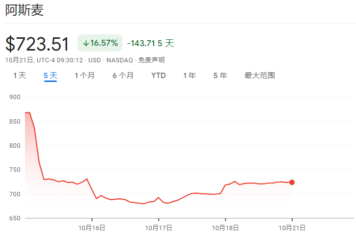 除了AI全是输家！阿斯麦暴露芯片行业“惨烈”分化趋势