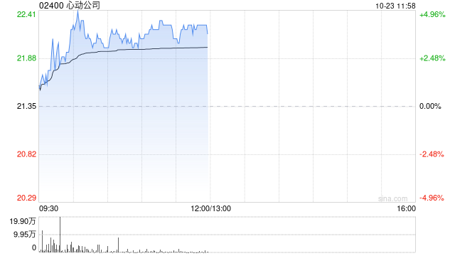 心动公司早盘涨逾4% 自研游戏《伊瑟》明日开启三测