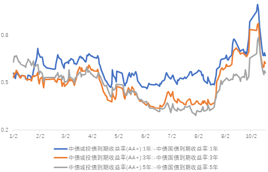 长城基金：信用债修复行情或有较大空间