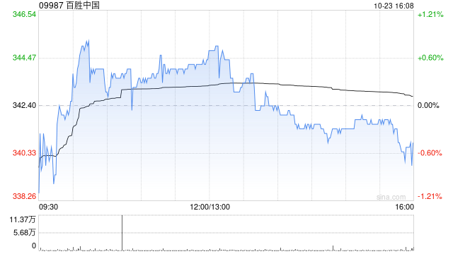 百胜中国10月22日斥资468.71万港元回购1.38万股