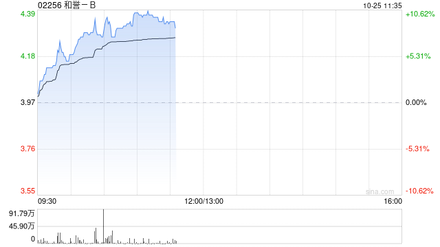 和誉-B现涨超8% 附属于ENA大会发布两项临床前癌症项目研究结果