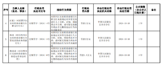 江安农村商业银行被罚57.8万元：因占压财政存款或者资金等六项违法行为