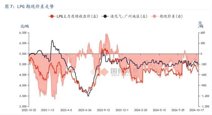 LPG：旺季韧性仍存，盘面定价利空后有望反弹