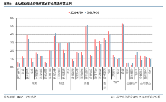 中信建投策略陈果团队：公募基金三季报有哪4大看点——2024Q3基金持仓全景扫描