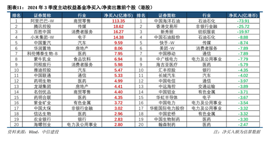 中信建投策略陈果团队：公募基金三季报有哪4大看点——2024Q3基金持仓全景扫描